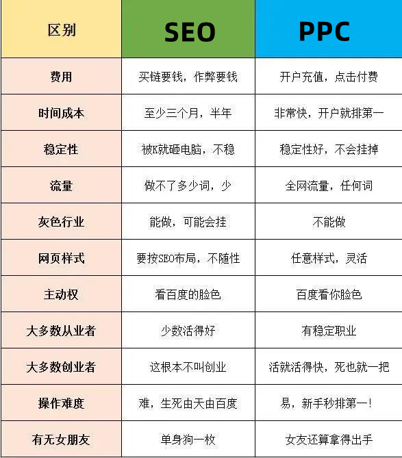 SEO和PPC的相同点与不同点？哪个难学？哪个好学点？