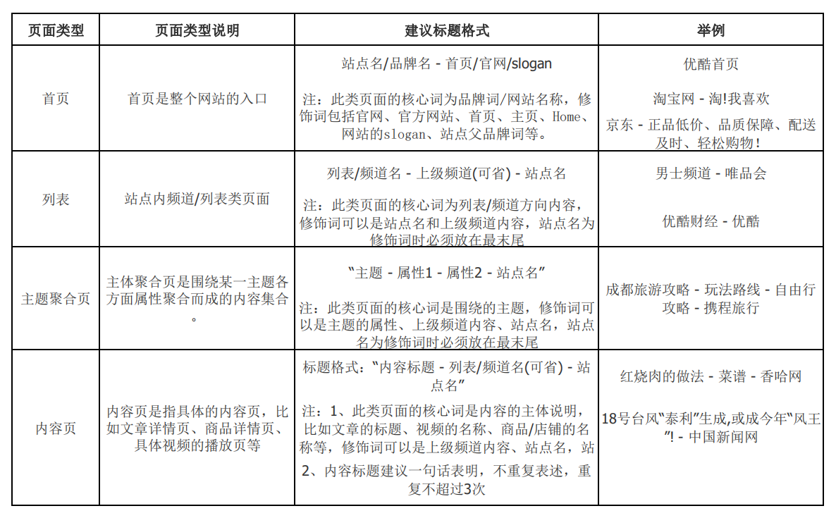 网站标题该如何规范书写更有利于 SEO 优化