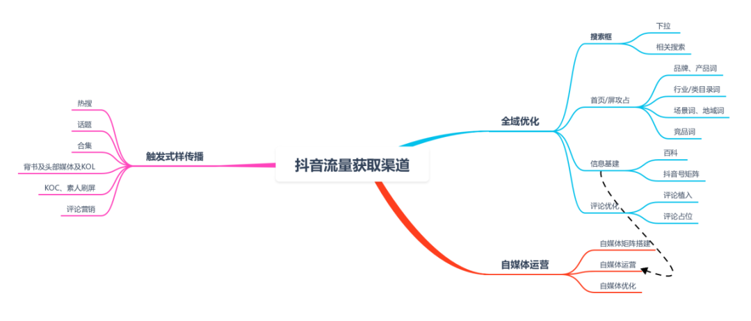 你要的抖音SEO生态地图在这里