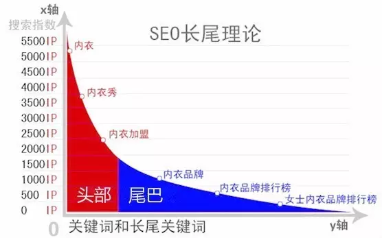 SEO长尾理论.webp